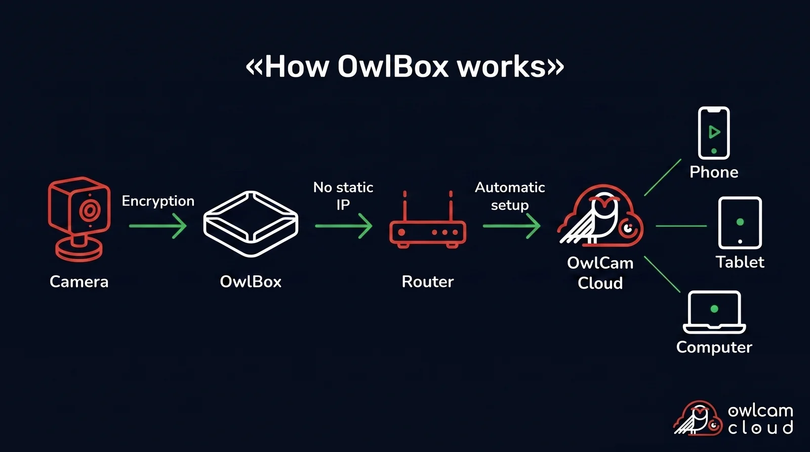 How OwlBox works diagram — automatic connection of IP cameras to the cloud service without a static IP