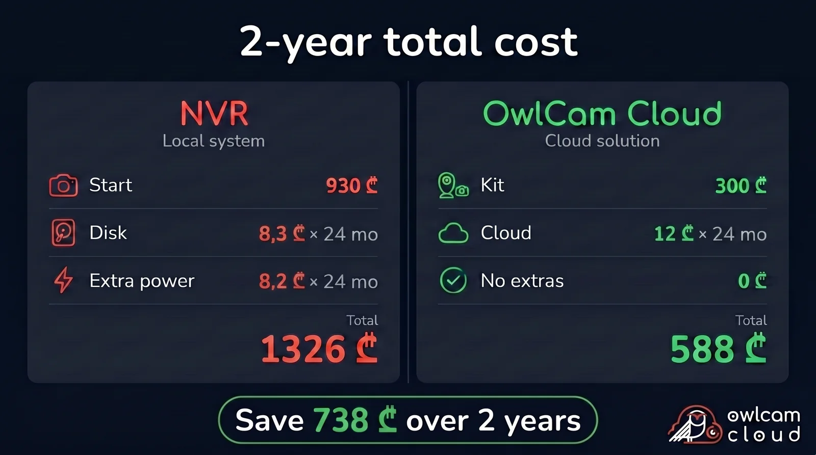 Video surveillance cost comparison table in Georgia: NVR 1326₾ over 2 years vs OwlCam Cloud 588₾ — savings of 738 GEL