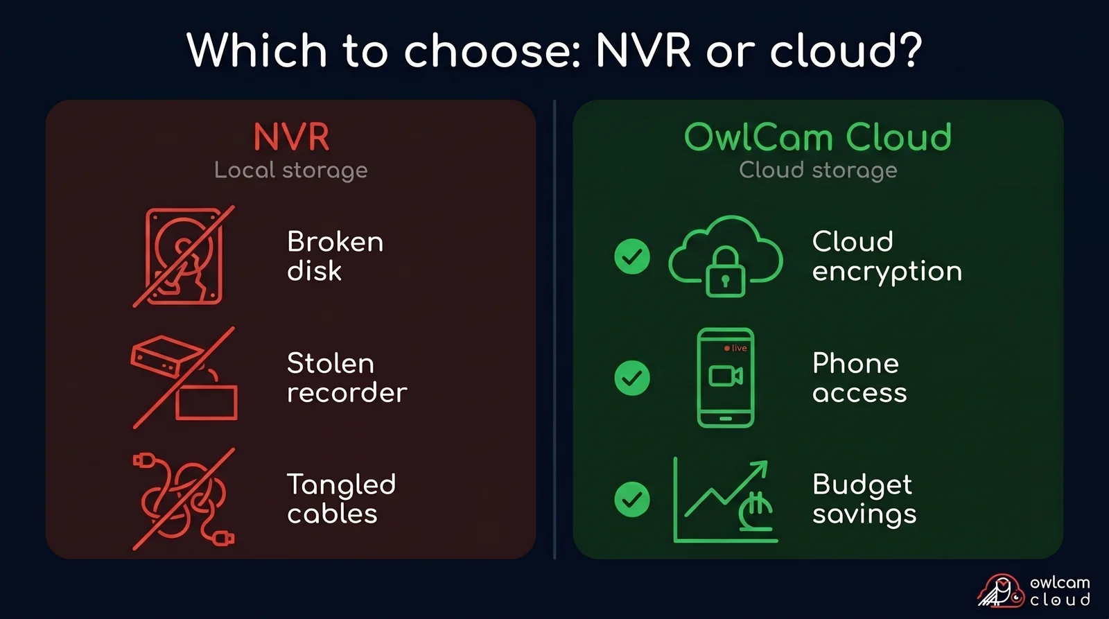 Comparison of a local NVR recorder and OwlCam Cloud video surveillance in Georgia — reliability and savings