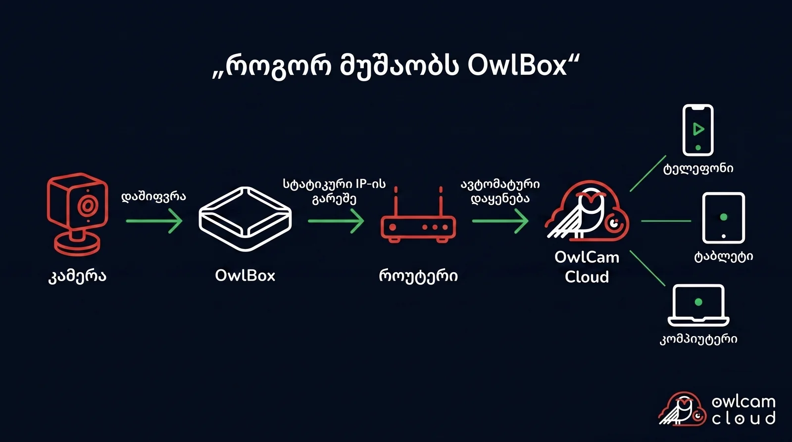 OwlBox-ის მუშაობის სქემა — IP-კამერების ავტომატური დაერთება ღრუბლოვან სერვისთან სტატიკური IP-მისამართის გარეშე