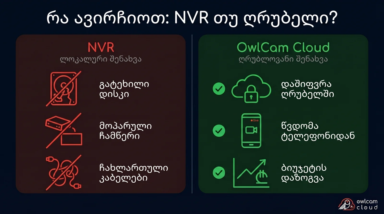 ლოკალური NVR ვიდეოჩამწერისა და OwlCam Cloud ღრუბლოვანი ვიდეომეთვალყურეობის შედარება საქართველოში — საიმედოობა და ეკონომია