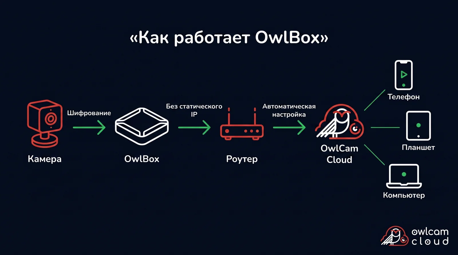 Схема работы OwlBox — автоматическое подключение IP-камер к облачному сервису без статического IP