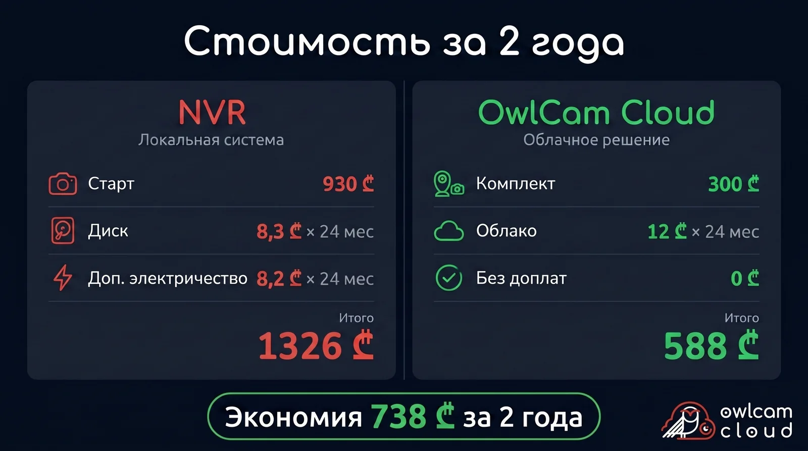 Таблица сравнения стоимости видеонаблюдения в Грузии: NVR 1326₾ за 2 года vs OwlCam Cloud 588₾ — экономия 738 лари