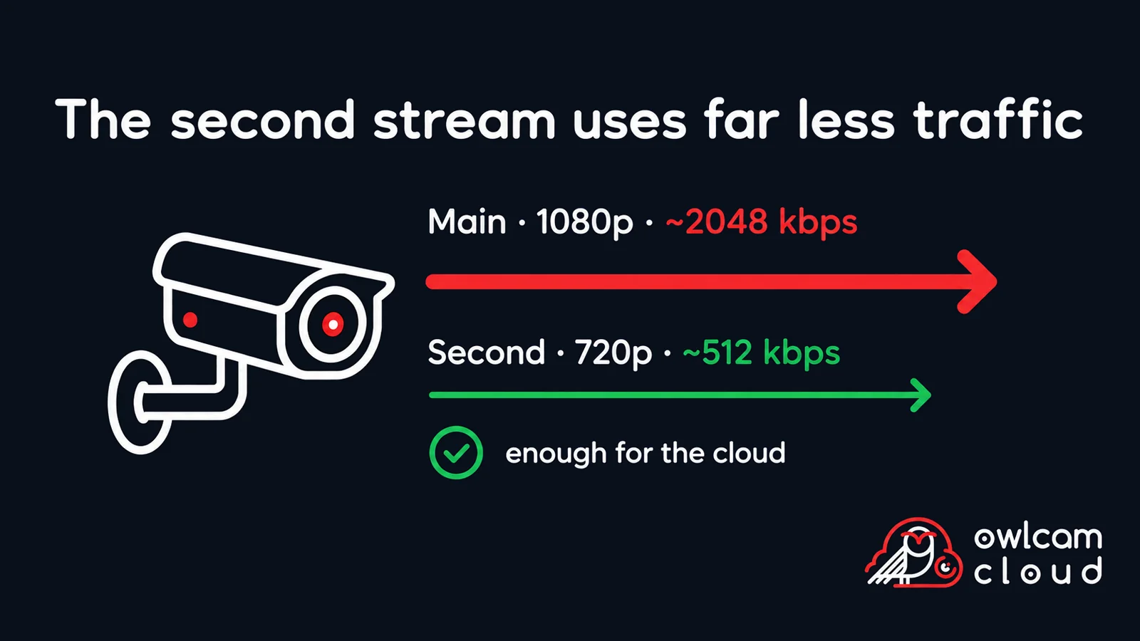 Diagram: a camera’s main stream at about 2048 kbps and its second stream at about 512 kbps — the second stream is enough for the cloud