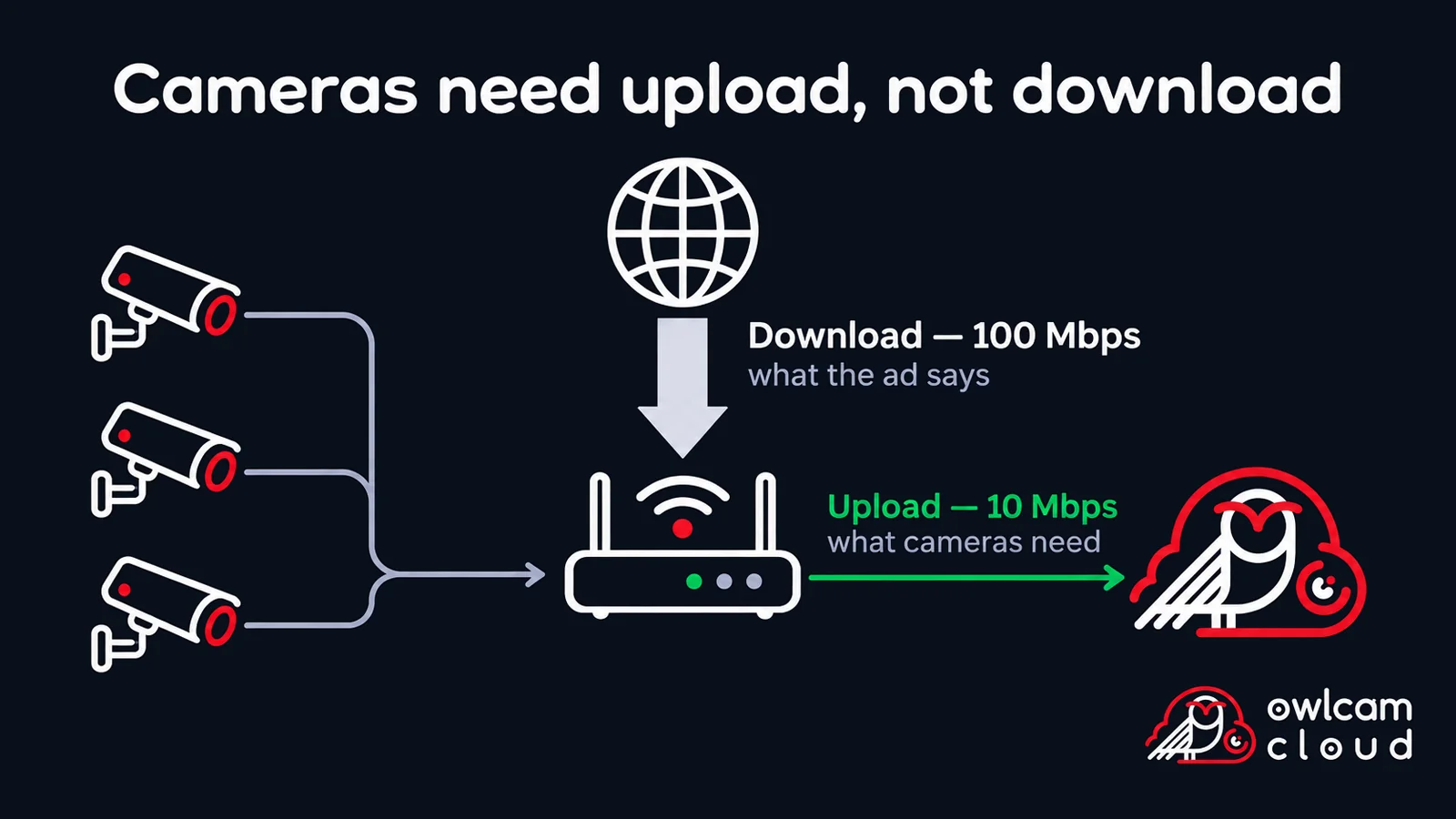 Diagram: providers advertise download speed, but camera video goes to the cloud using upload speed, which is usually much lower