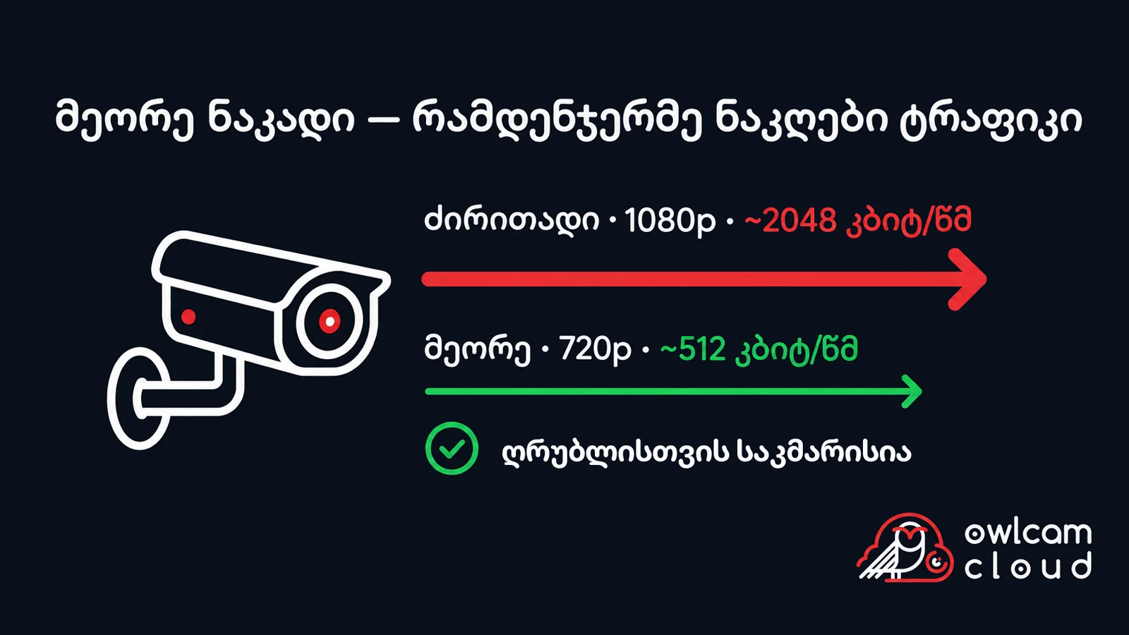 სქემა: კამერის ძირითადი ნაკადი დაახლოებით 2048 კბიტ/წმ და მეორე ნაკადი დაახლოებით 512 კბიტ/წმ — ღრუბლისთვის მეორე ნაკადი საკმარისია