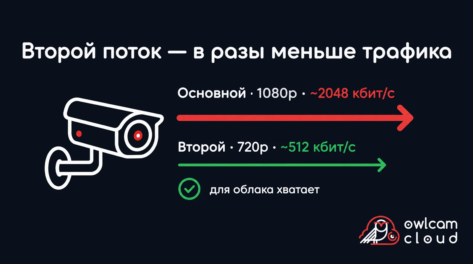 Схема: основной поток камеры ~2048 кбит/с и второй поток ~512 кбит/с — для облака достаточно второго