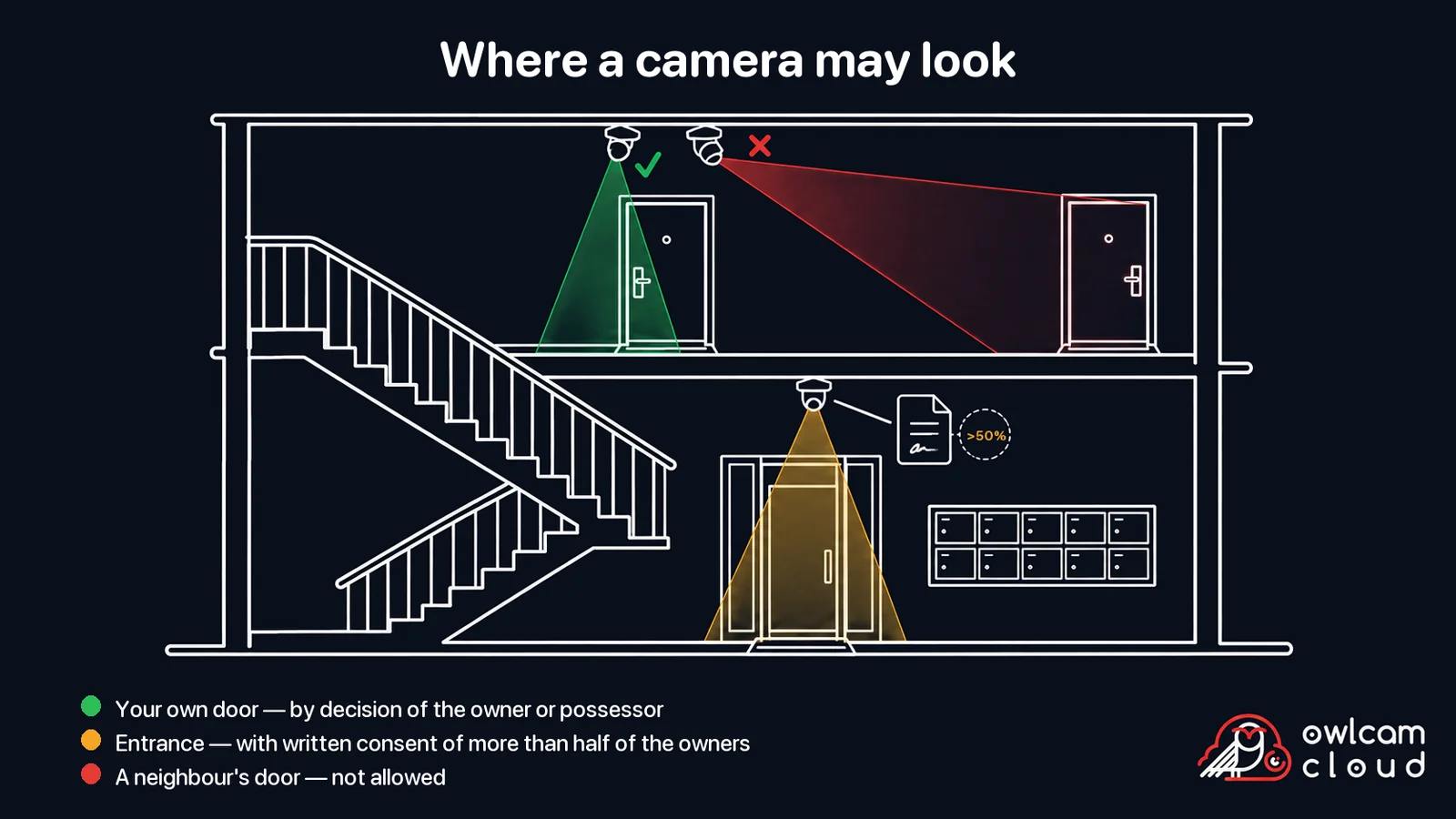 Stairwell cross-section: a camera at your own door is allowed by decision of the owner, a camera at the building entrance needs the written consent of more than half of the owners, and a camera aimed at a neighbour's door is not allowed