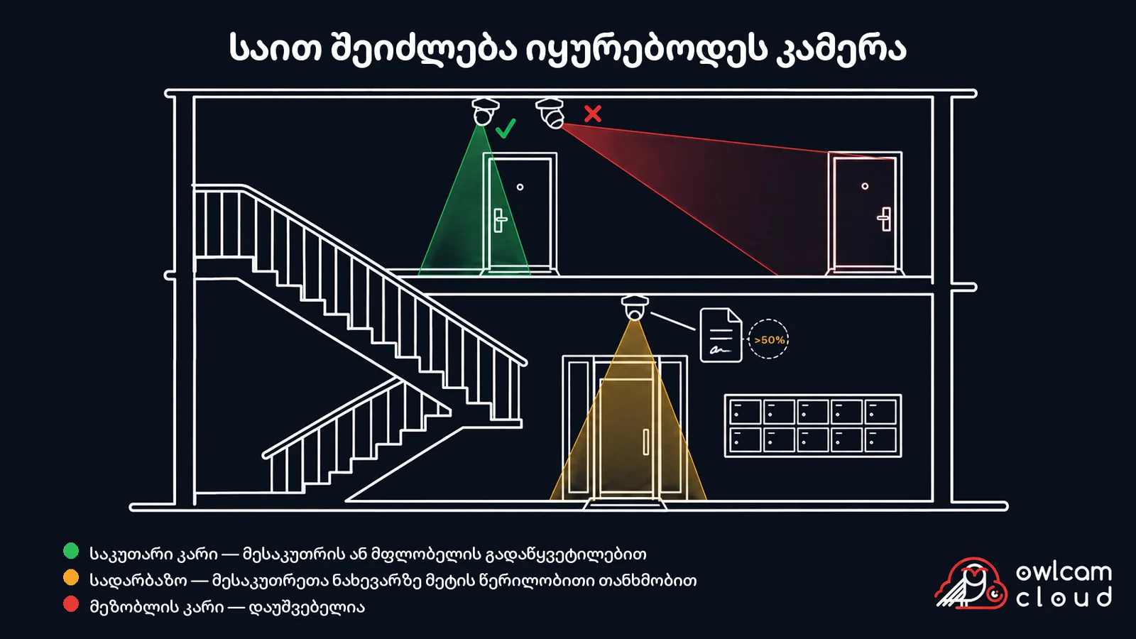 სადარბაზოს ჭრილი: კამერა საკუთარ კართან დასაშვებია მესაკუთრის გადაწყვეტილებით, კამერა სადარბაზოს შესასვლელთან — მესაკუთრეთა ნახევარზე მეტის წერილობითი თანხმობით, მეზობლის კარზე მიმართული კამერა კი დაუშვებელია